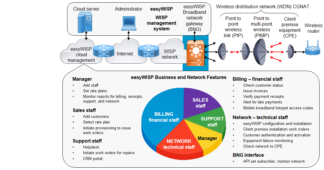 Overview - easyFTTH installation